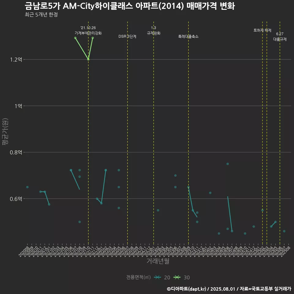 금남로5가 AM-City하이클래스 아파트(2014) 매매가격 변화