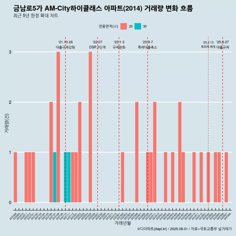 금남로5가 AM-City하이클래스 아파트(2014) 거래량 변화 흐름