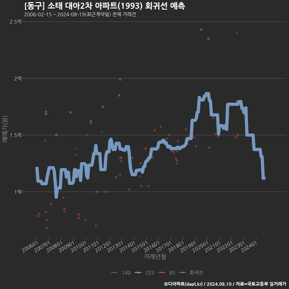 [동구] 소태 대아2차 아파트(1993) 회귀선 예측