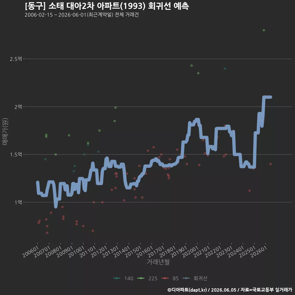 [동구] 소태 대아2차 아파트(1993) 회귀선 예측