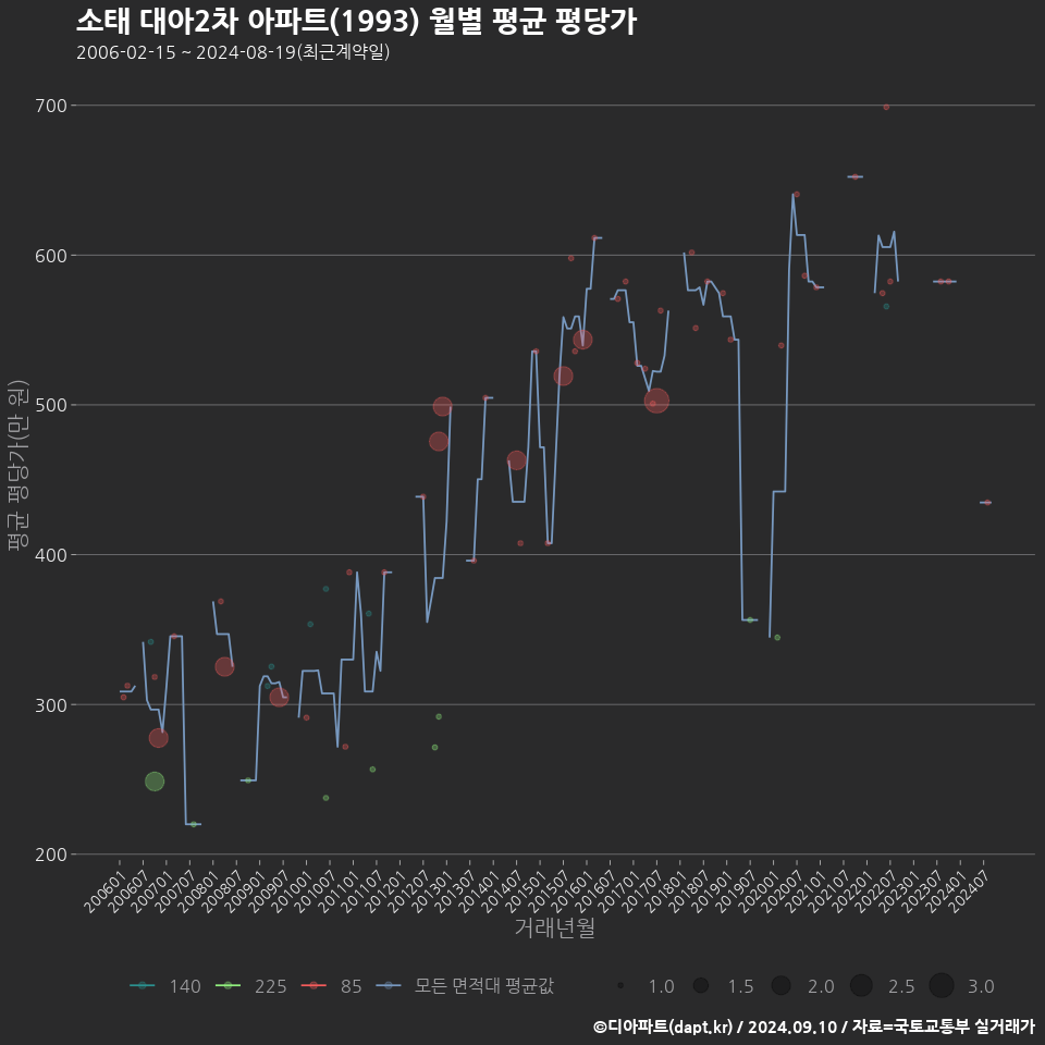 소태 대아2차 아파트(1993) 월별 평균 평당가