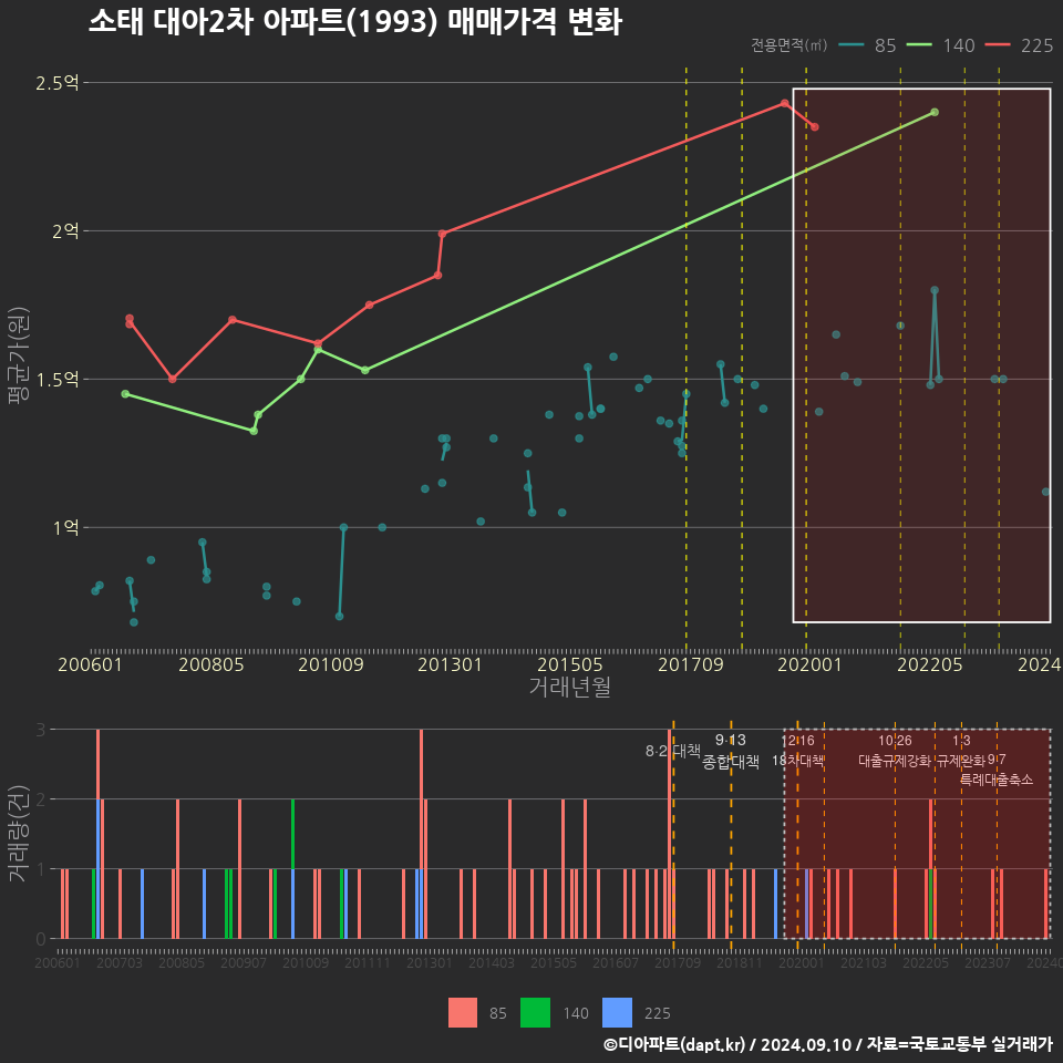 소태 대아2차 아파트(1993) 매매가격 변화
