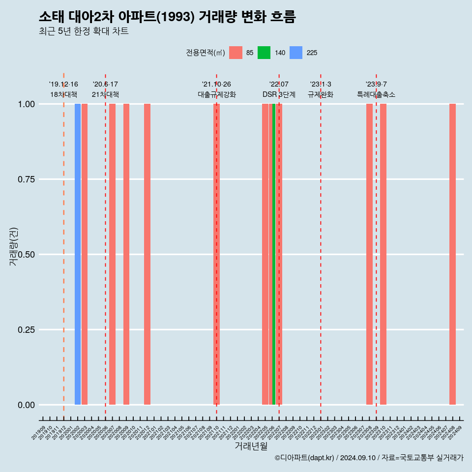 소태 대아2차 아파트(1993) 거래량 변화 흐름