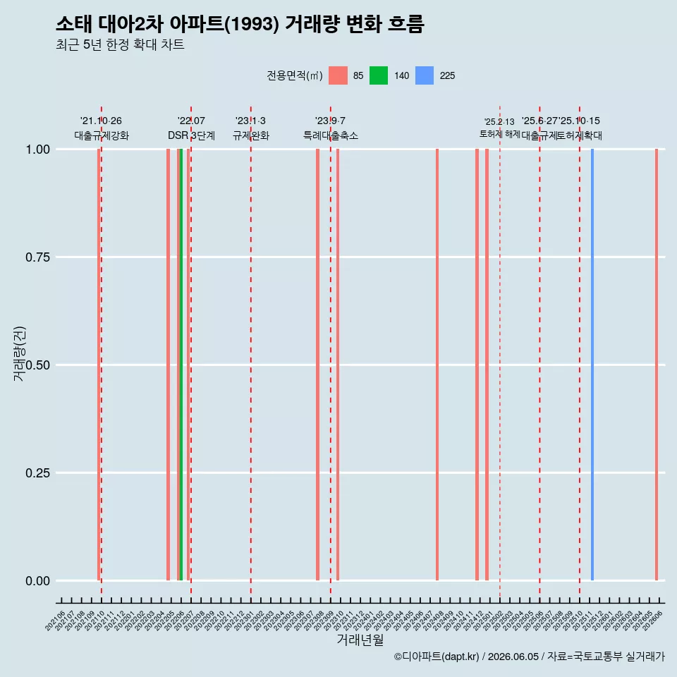 소태 대아2차 아파트(1993) 거래량 변화 흐름
