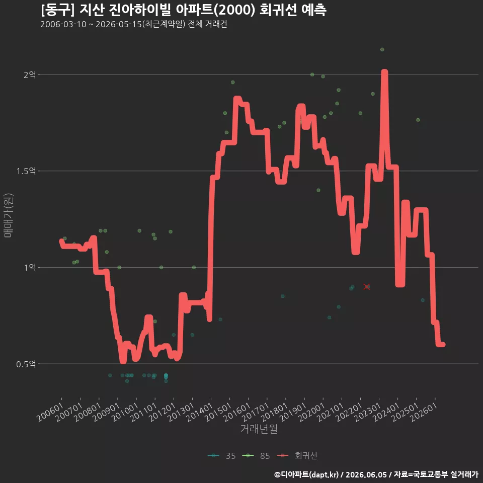 [동구] 지산 진아하이빌 아파트(2000) 회귀선 예측