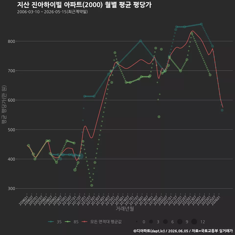 지산 진아하이빌 아파트(2000) 월별 평균 평당가