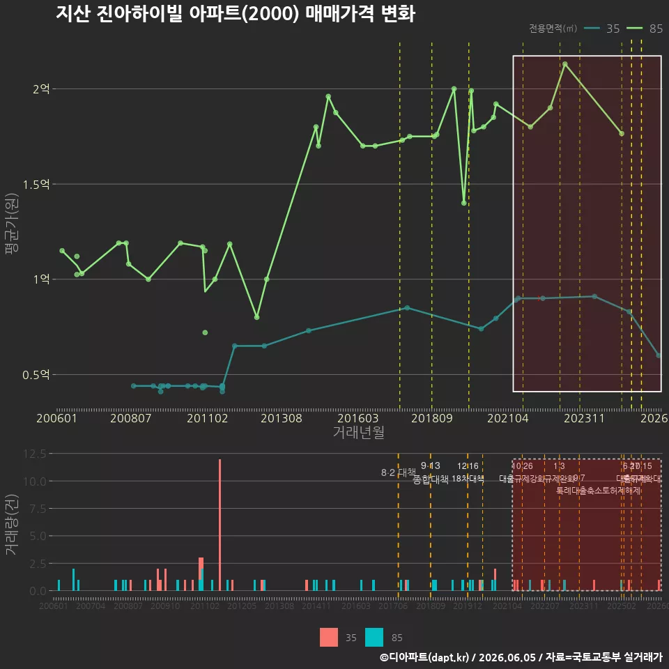 지산 진아하이빌 아파트(2000) 매매가격 변화