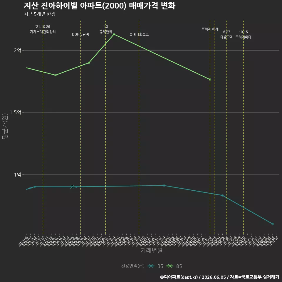 지산 진아하이빌 아파트(2000) 매매가격 변화