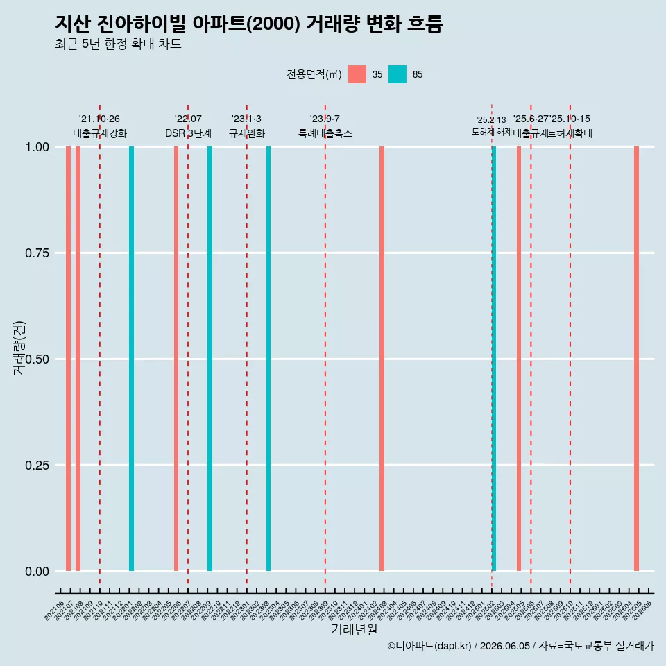지산 진아하이빌 아파트(2000) 거래량 변화 흐름