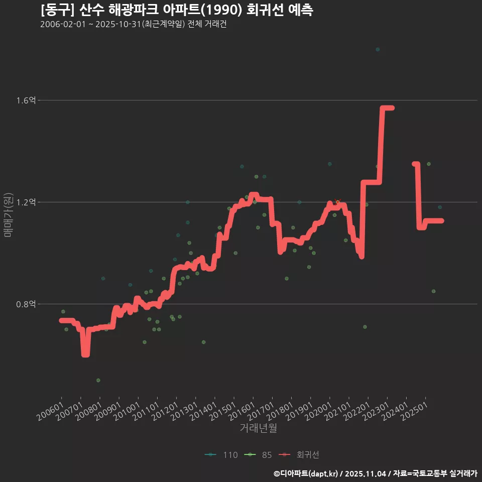 [동구] 산수 해광파크 아파트(1990) 회귀선 예측