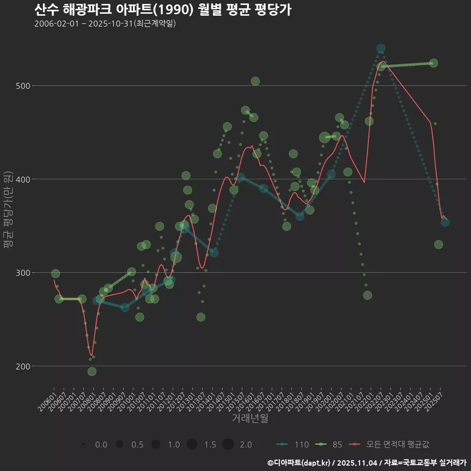 산수 해광파크 아파트(1990) 월별 평균 평당가