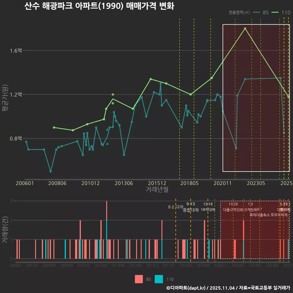 산수 해광파크 아파트(1990) 매매가격 변화
