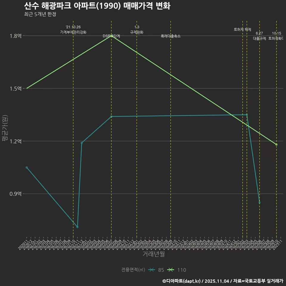 산수 해광파크 아파트(1990) 매매가격 변화