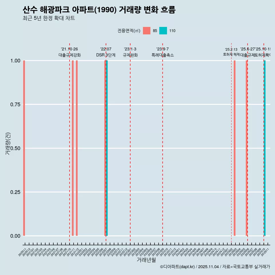 산수 해광파크 아파트(1990) 거래량 변화 흐름