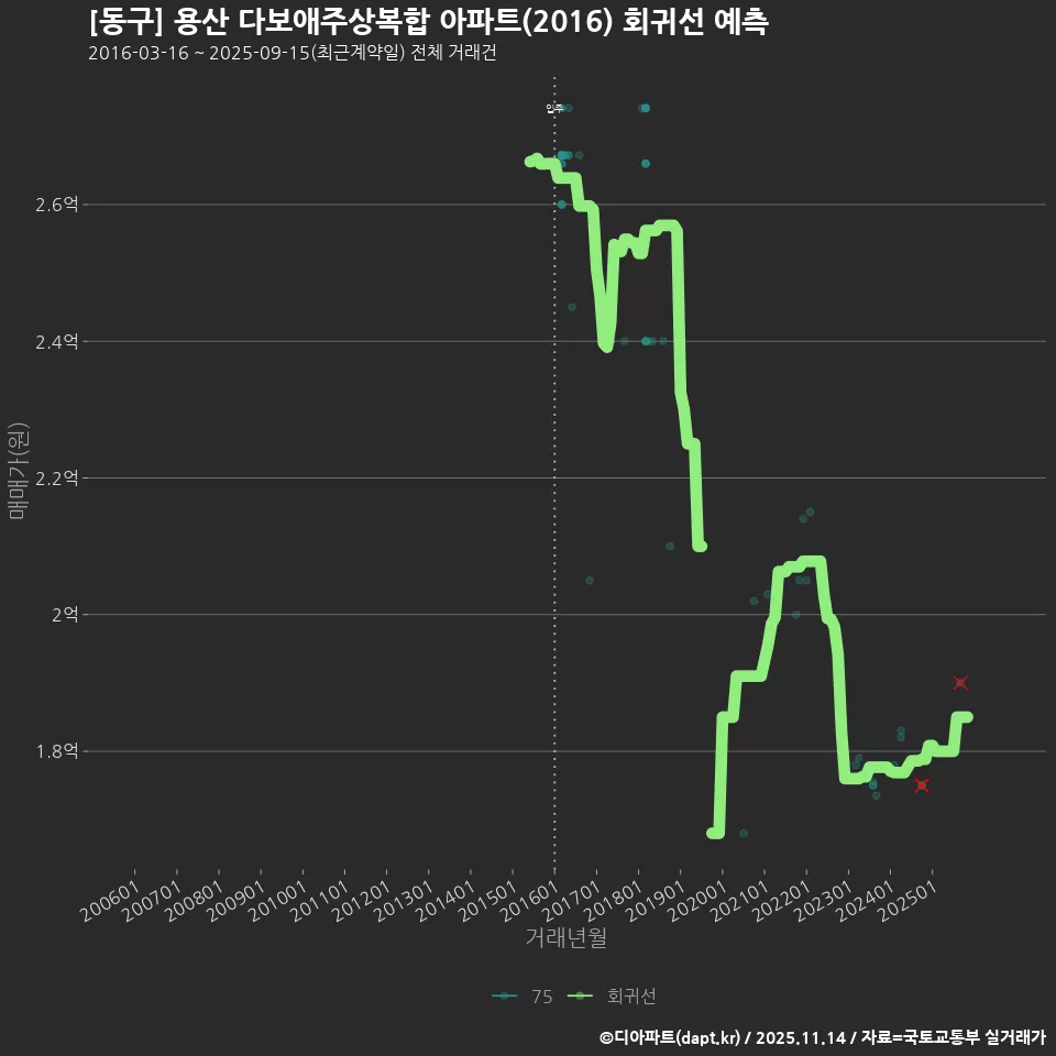 [동구] 용산 다보애주상복합 아파트(2016) 회귀선 예측