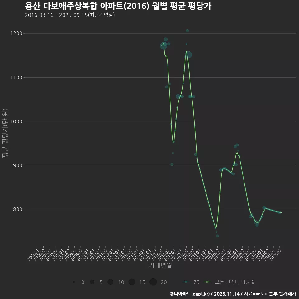 용산 다보애주상복합 아파트(2016) 월별 평균 평당가