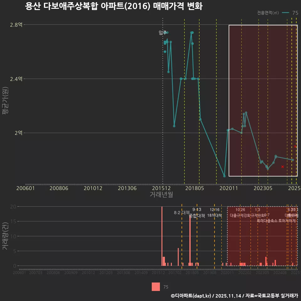 용산 다보애주상복합 아파트(2016) 매매가격 변화