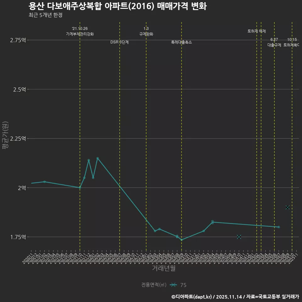 용산 다보애주상복합 아파트(2016) 매매가격 변화