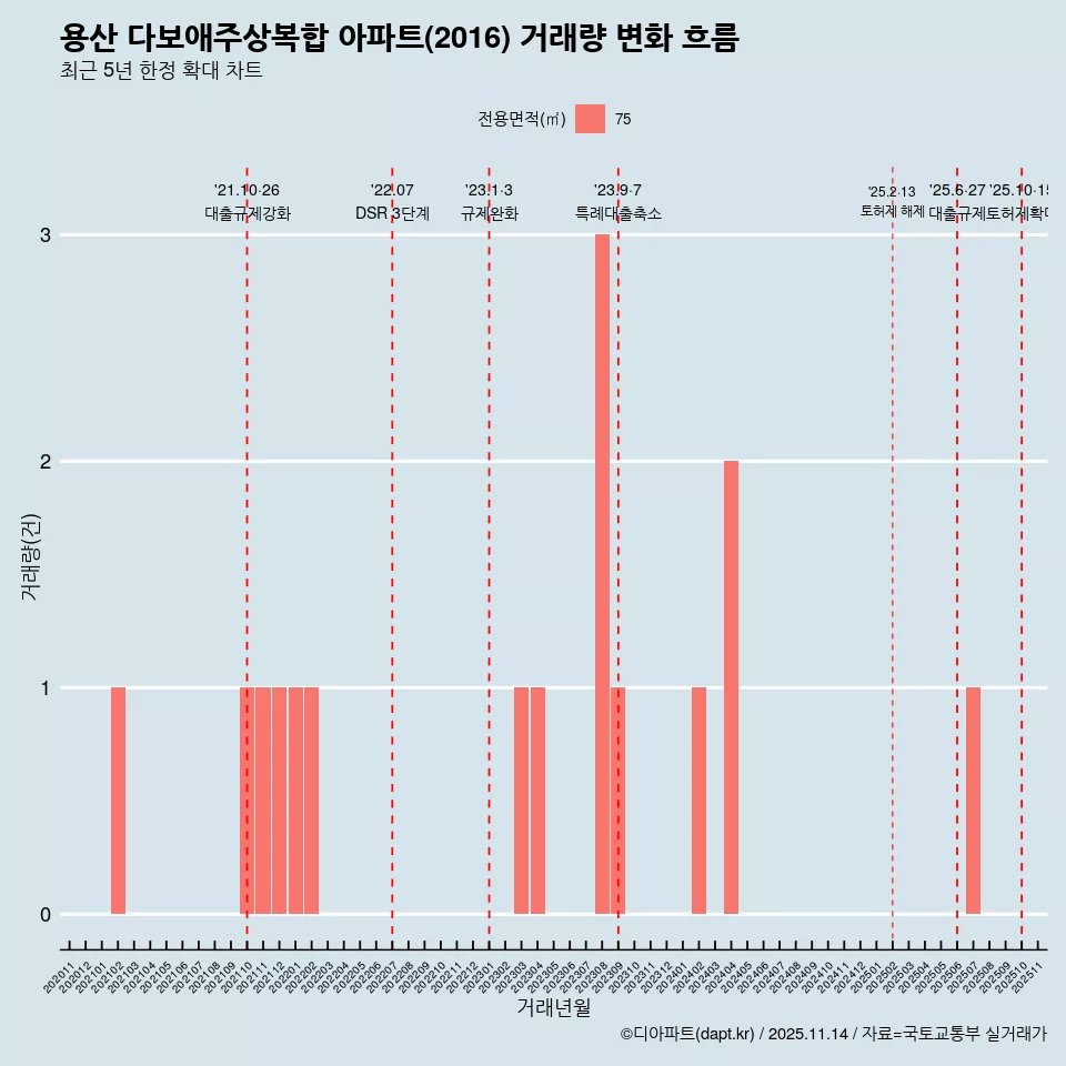 용산 다보애주상복합 아파트(2016) 거래량 변화 흐름