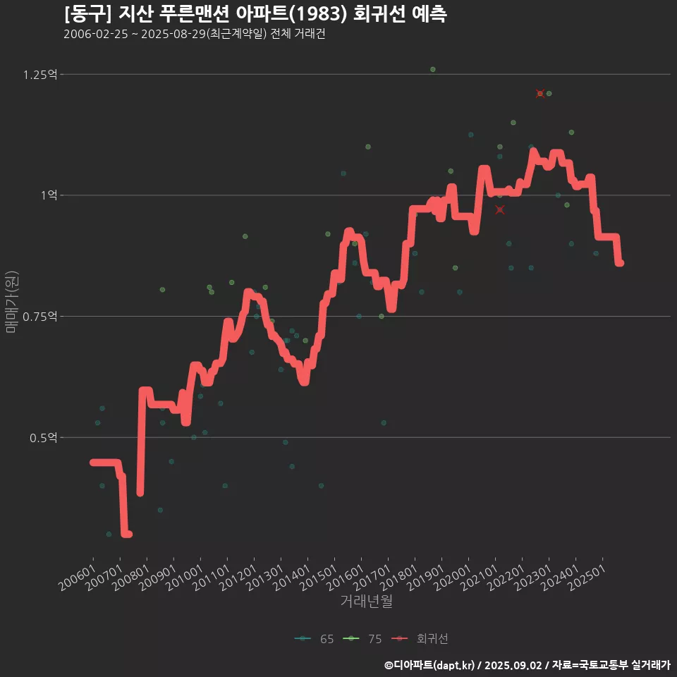 [동구] 지산 푸른맨션 아파트(1983) 회귀선 예측