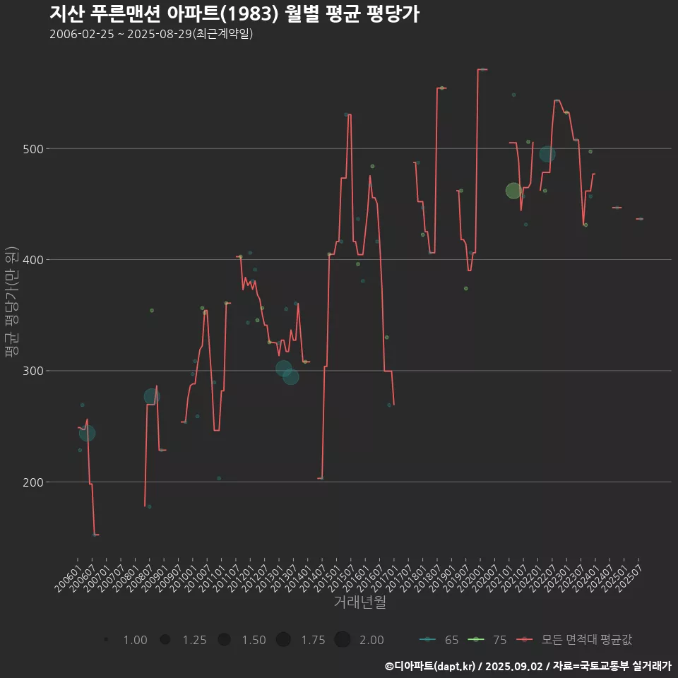 지산 푸른맨션 아파트(1983) 월별 평균 평당가