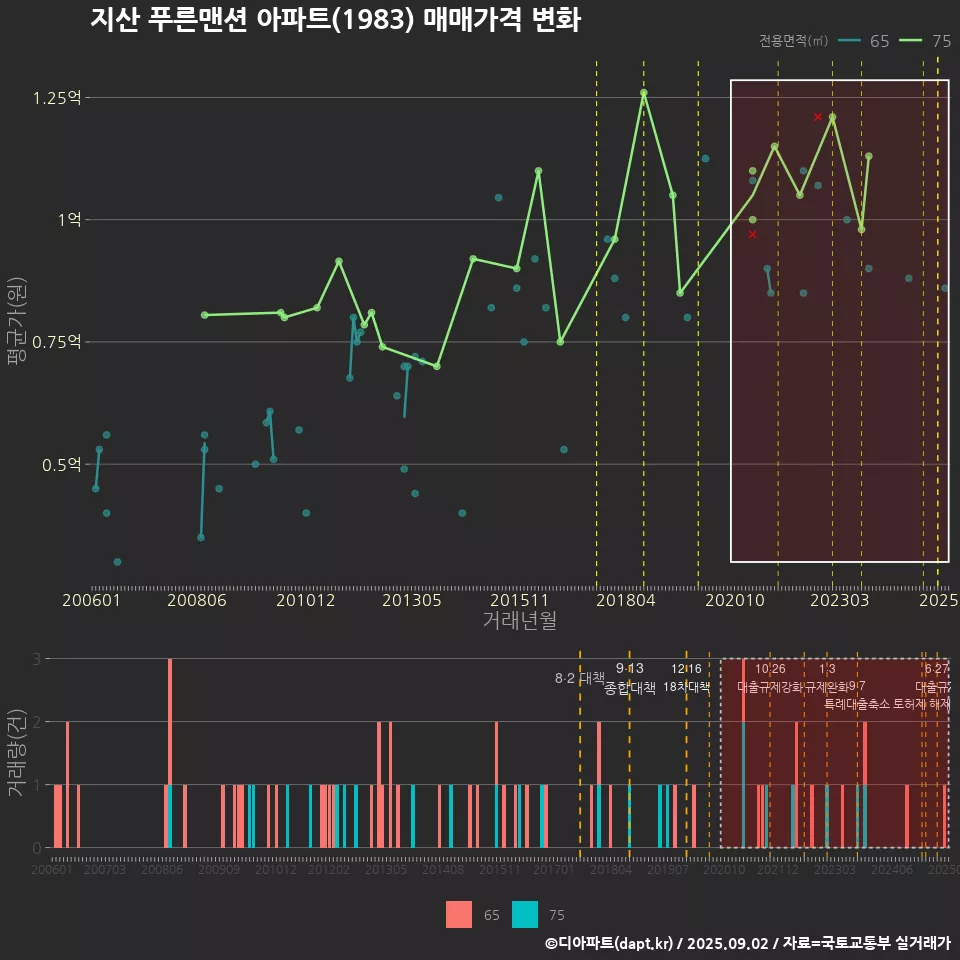 지산 푸른맨션 아파트(1983) 매매가격 변화