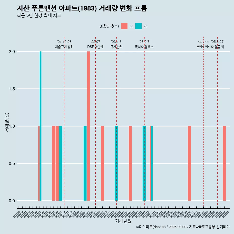 지산 푸른맨션 아파트(1983) 거래량 변화 흐름