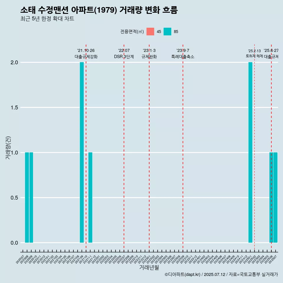 소태 수정맨션 아파트(1979) 거래량 변화 흐름