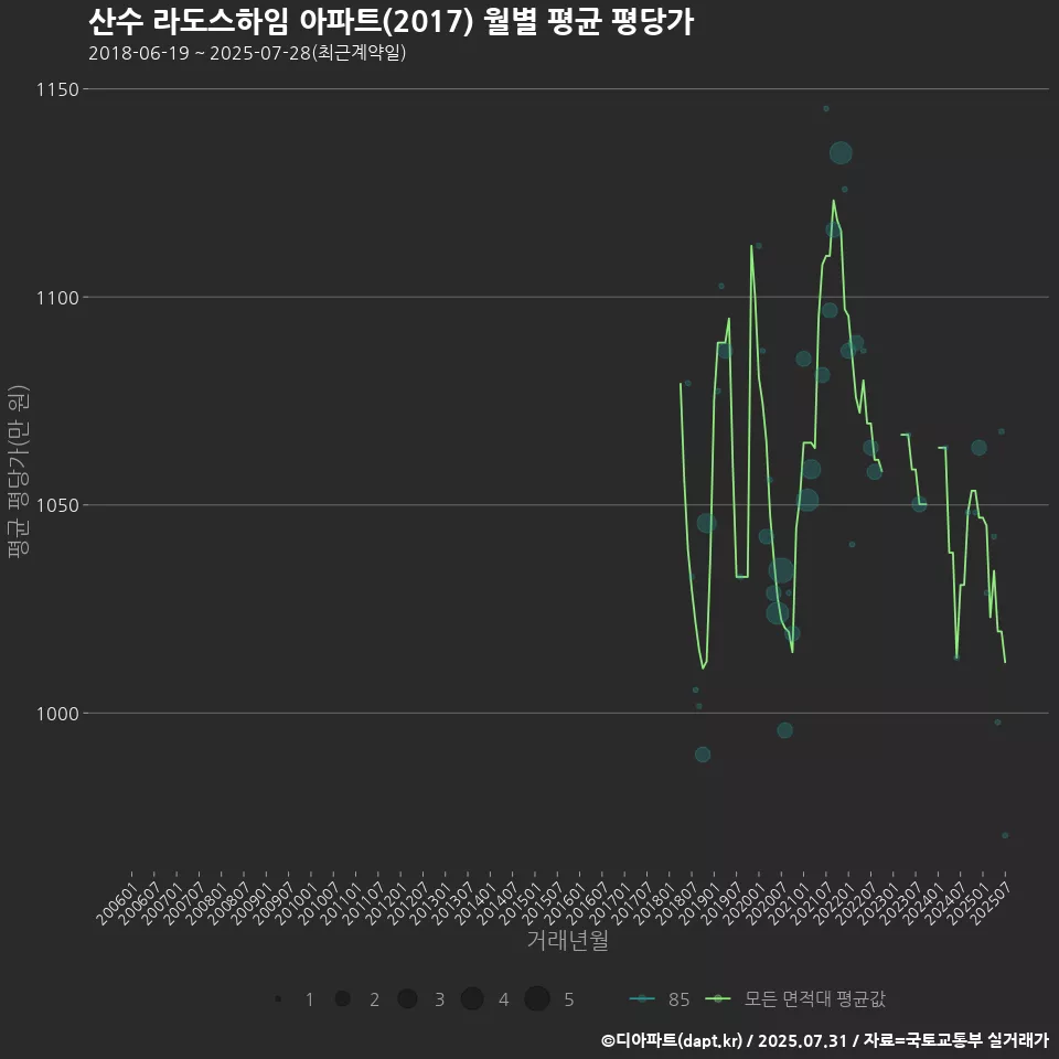 산수 라도스하임 아파트(2017) 월별 평균 평당가