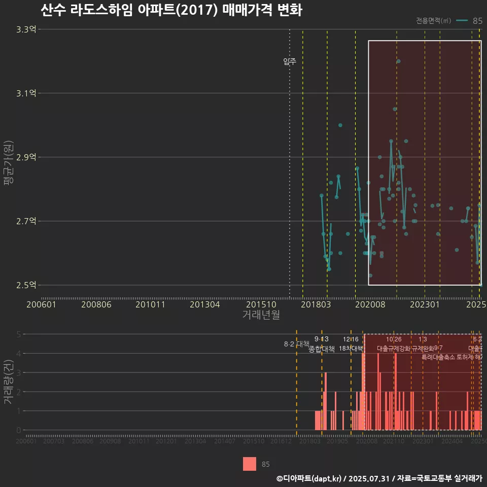 산수 라도스하임 아파트(2017) 매매가격 변화
