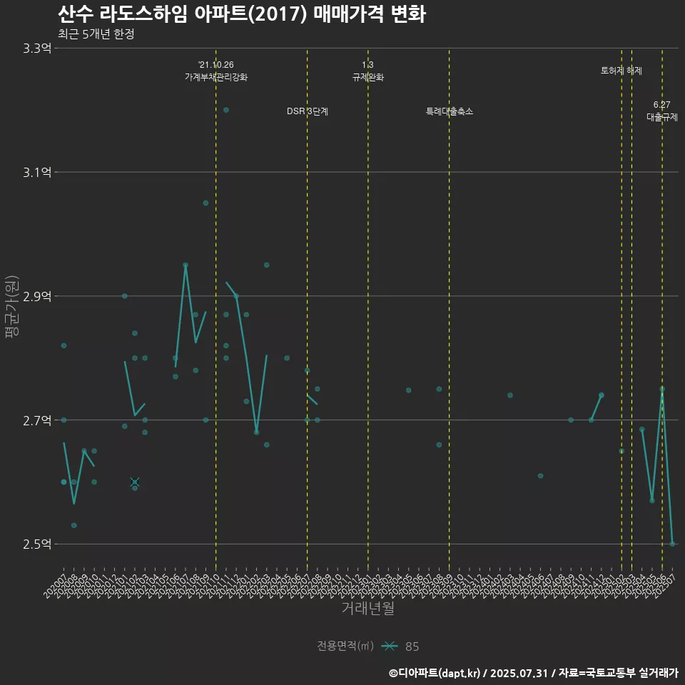 산수 라도스하임 아파트(2017) 매매가격 변화