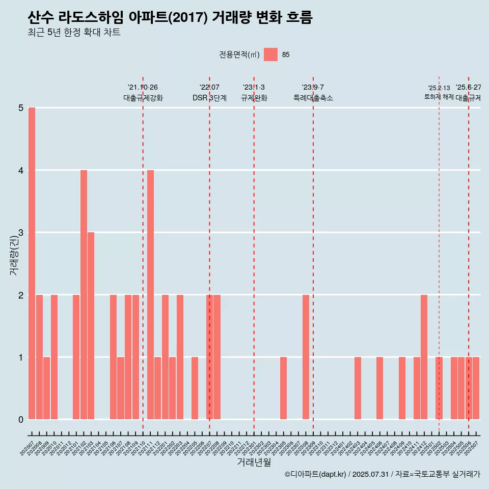 산수 라도스하임 아파트(2017) 거래량 변화 흐름