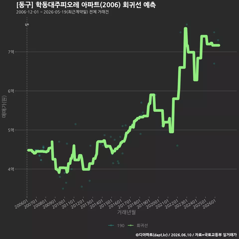 [동구] 학동대주피오레 아파트(2006) 회귀선 예측