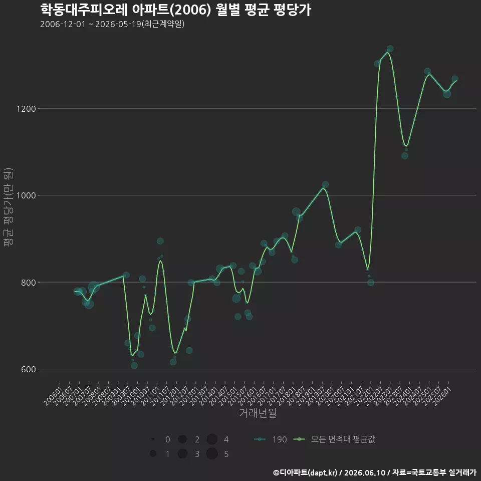 학동대주피오레 아파트(2006) 월별 평균 평당가