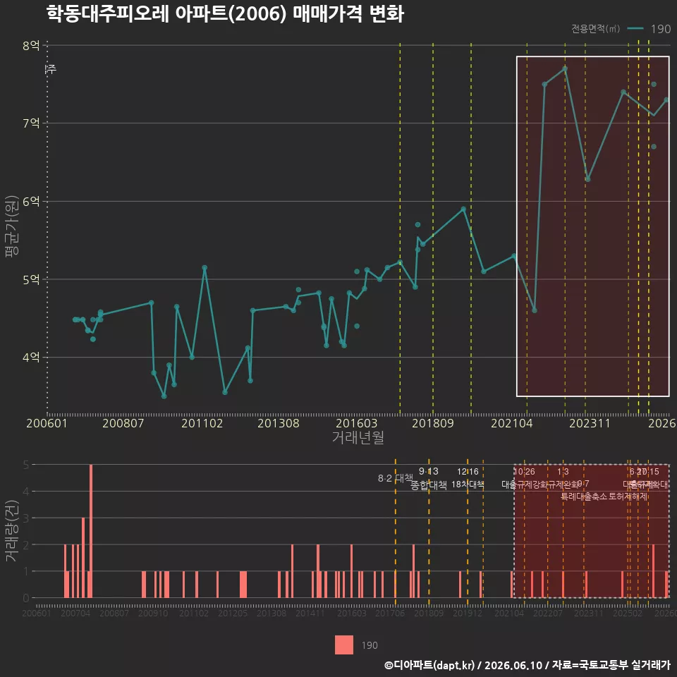 학동대주피오레 아파트(2006) 매매가격 변화