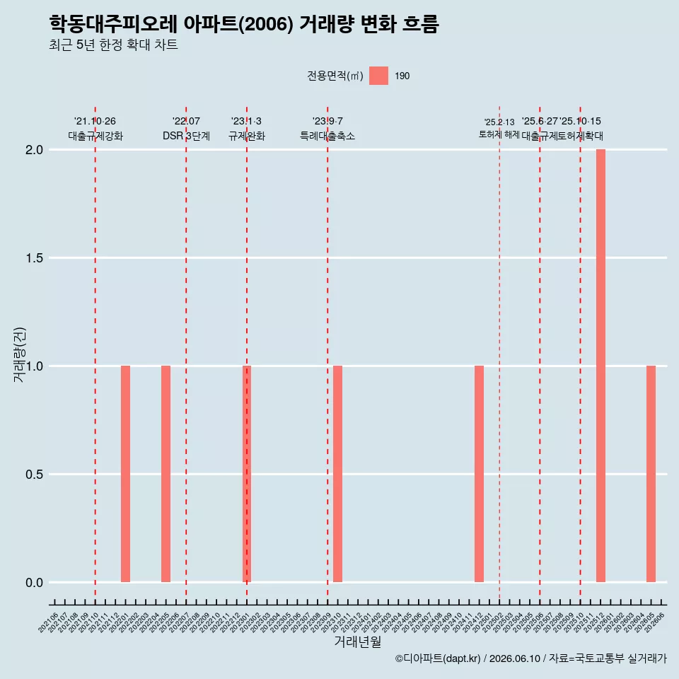 학동대주피오레 아파트(2006) 거래량 변화 흐름