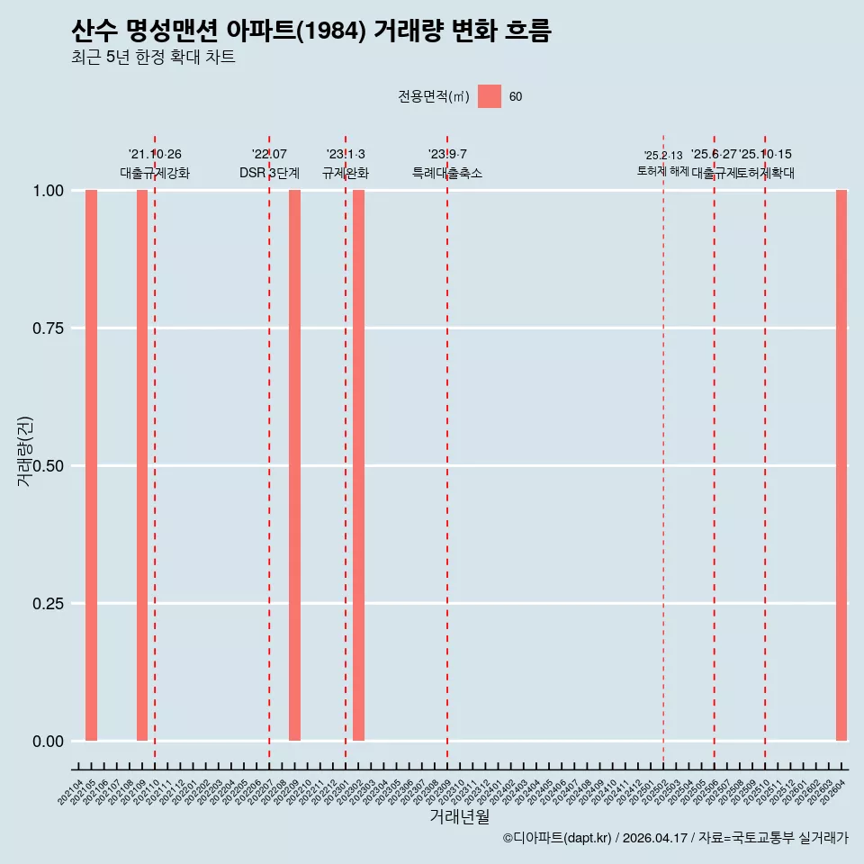 산수 명성맨션 아파트(1984) 거래량 변화 흐름