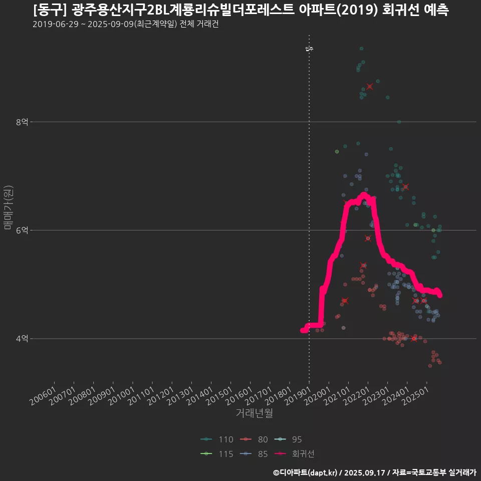 [동구] 광주용산지구2BL계룡리슈빌더포레스트 아파트(2019) 회귀선 예측