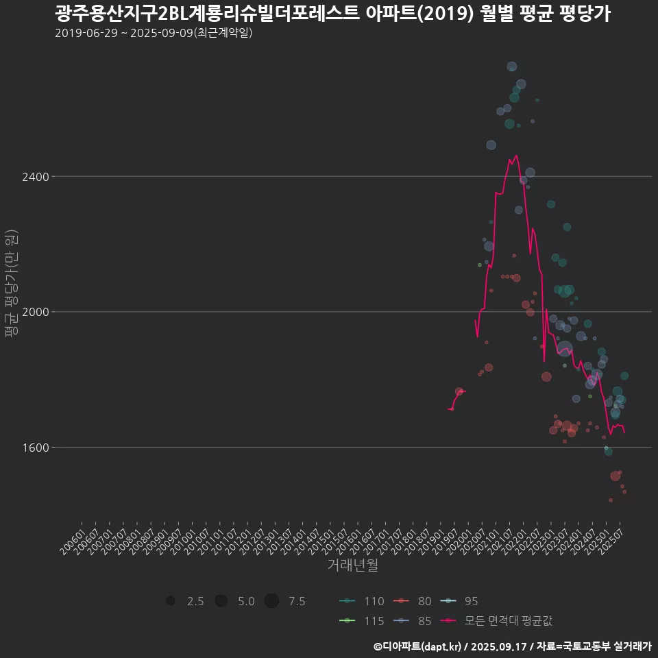 광주용산지구2BL계룡리슈빌더포레스트 아파트(2019) 월별 평균 평당가
