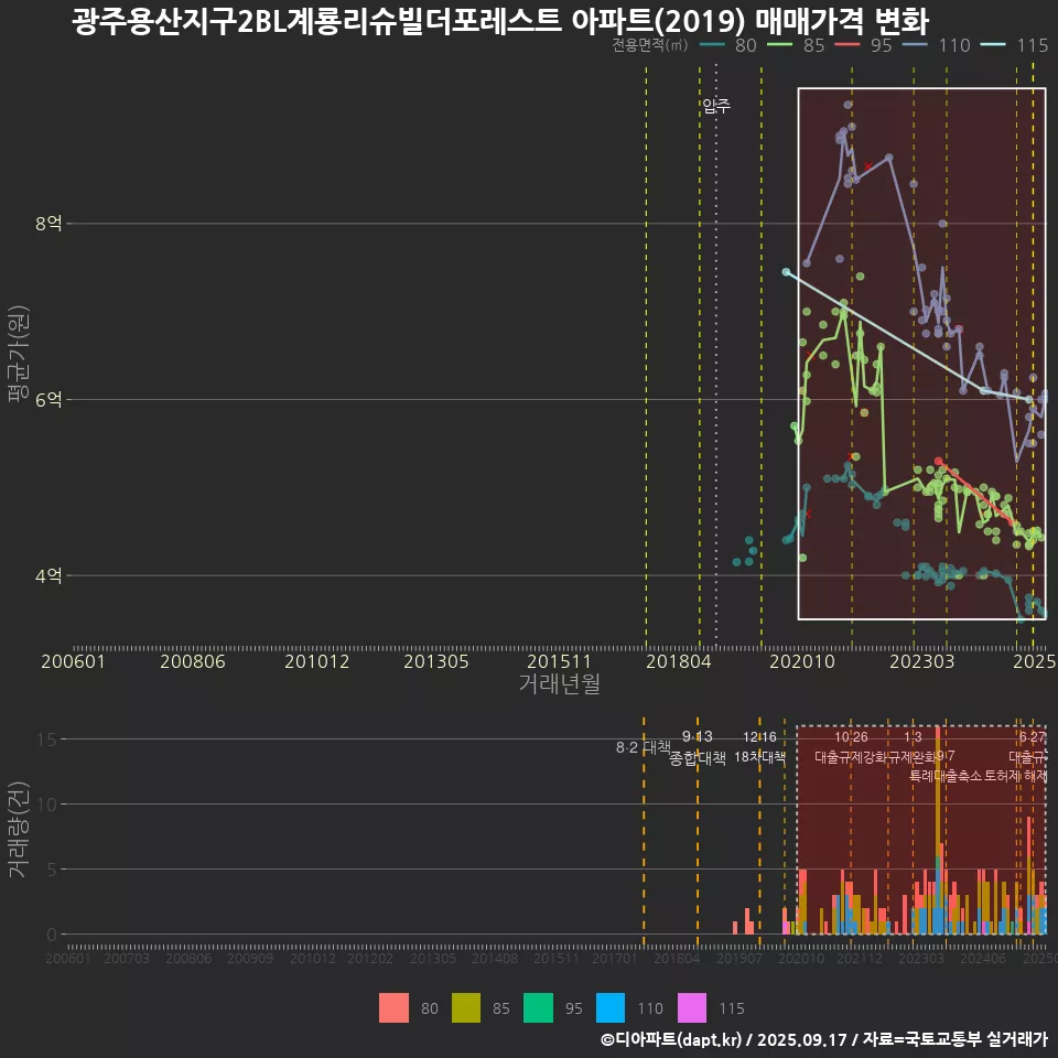광주용산지구2BL계룡리슈빌더포레스트 아파트(2019) 매매가격 변화
