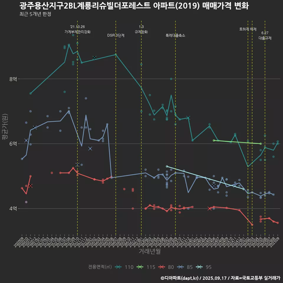 광주용산지구2BL계룡리슈빌더포레스트 아파트(2019) 매매가격 변화
