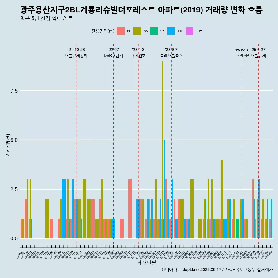 광주용산지구2BL계룡리슈빌더포레스트 아파트(2019) 거래량 변화 흐름