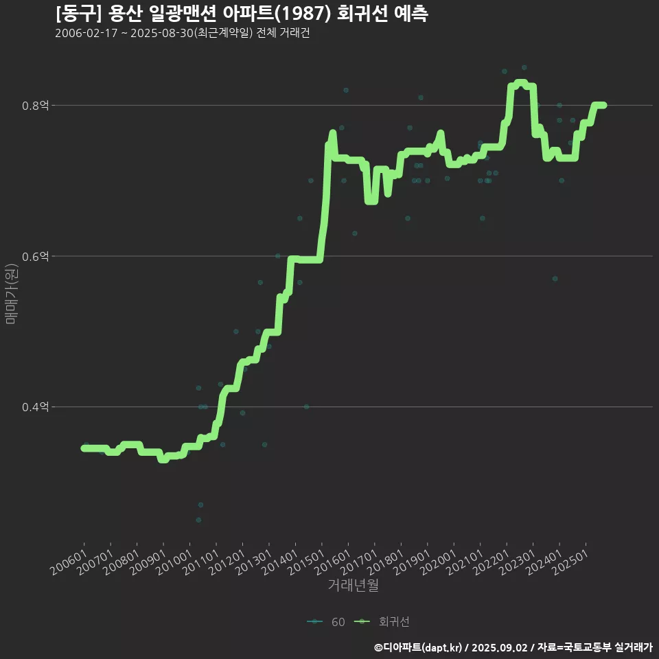 [동구] 용산 일광맨션 아파트(1987) 회귀선 예측