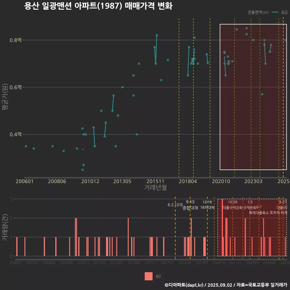 용산 일광맨션 아파트(1987) 매매가격 변화
