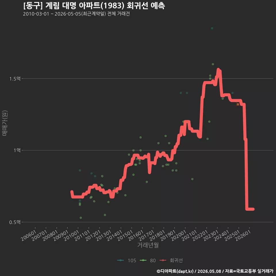 [동구] 계림 대명 아파트(1983) 회귀선 예측