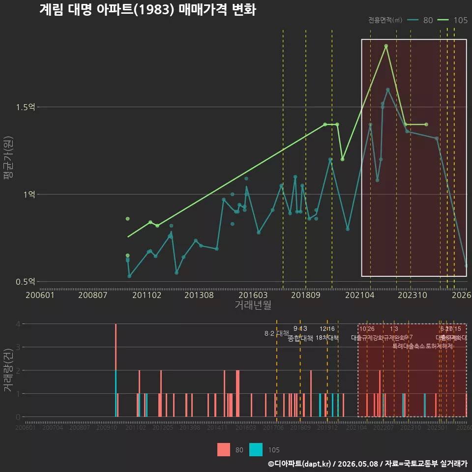 계림 대명 아파트(1983) 매매가격 변화