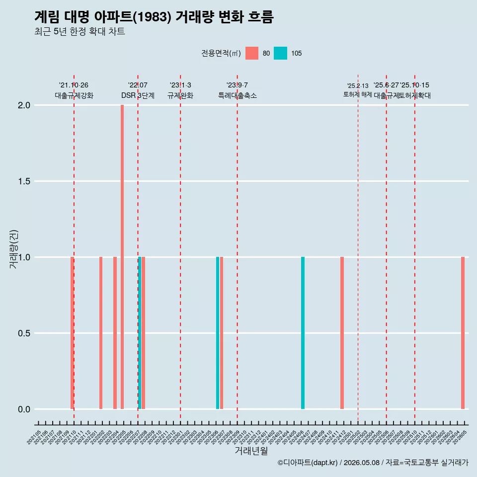 계림 대명 아파트(1983) 거래량 변화 흐름