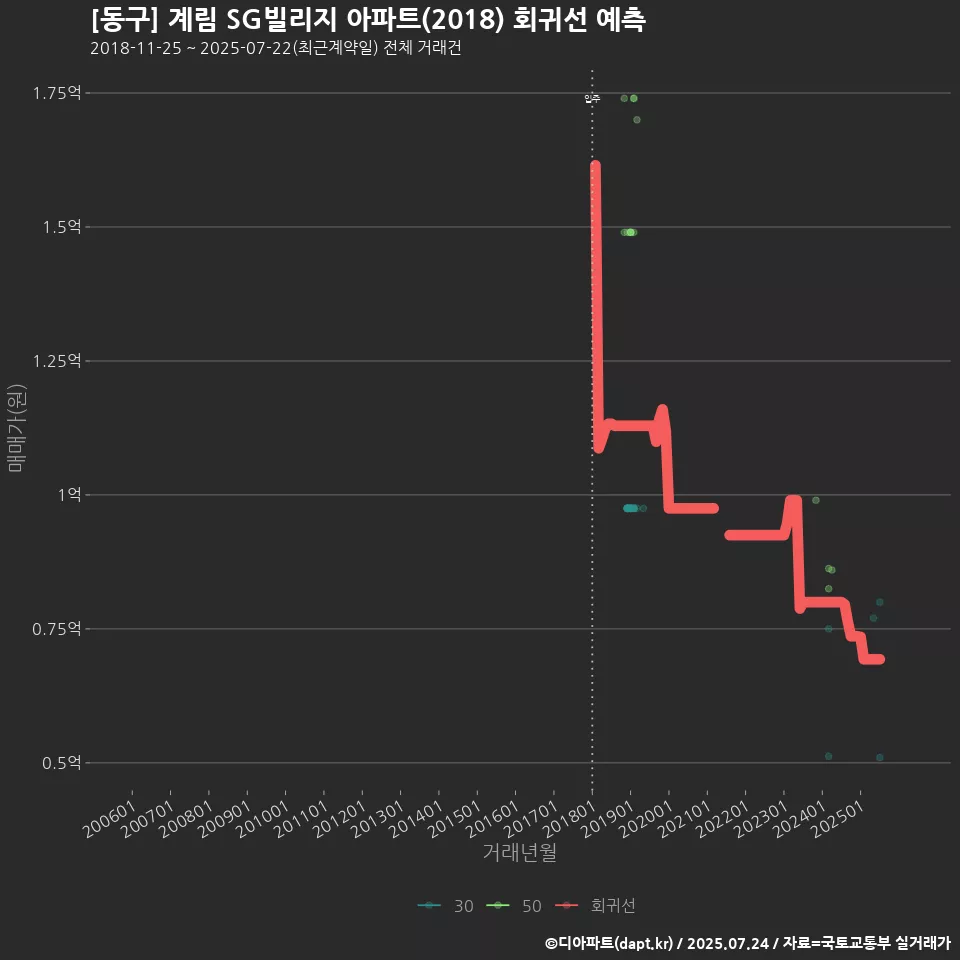 [동구] 계림 SG빌리지 아파트(2018) 회귀선 예측