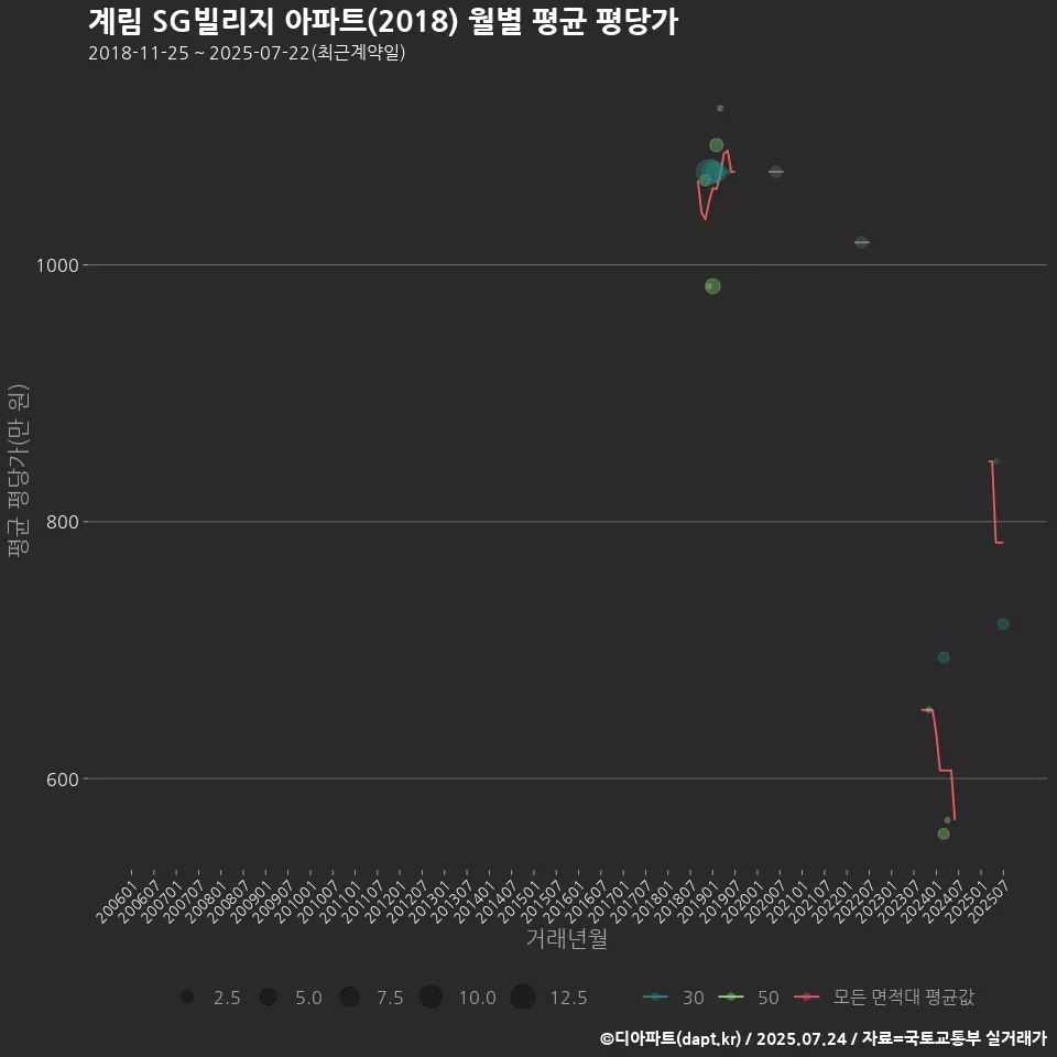 계림 SG빌리지 아파트(2018) 월별 평균 평당가