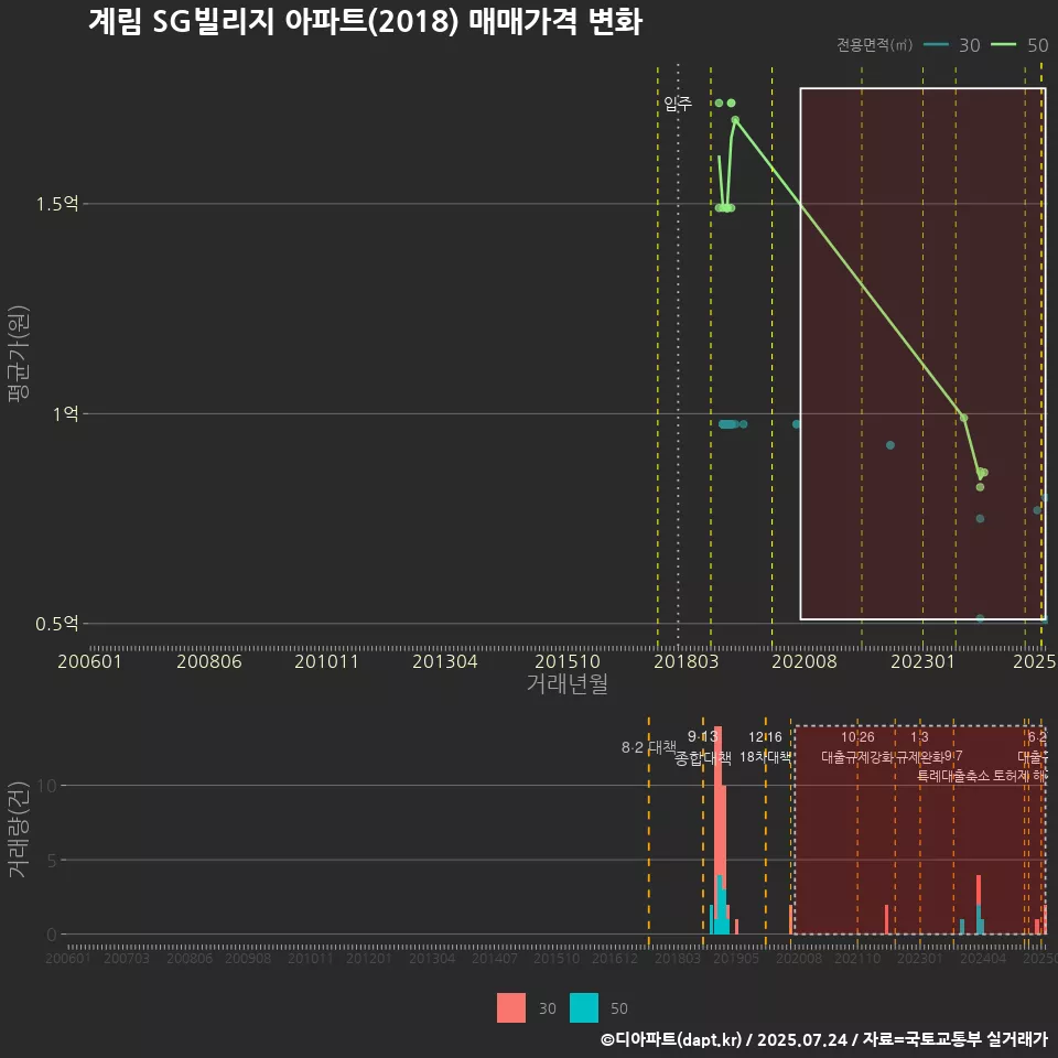 계림 SG빌리지 아파트(2018) 매매가격 변화
